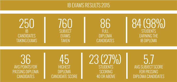 IB-Results-2015