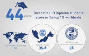 ISKL IB AP Results 2017