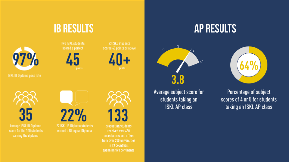 Future-Ready_Pathways_AP Results