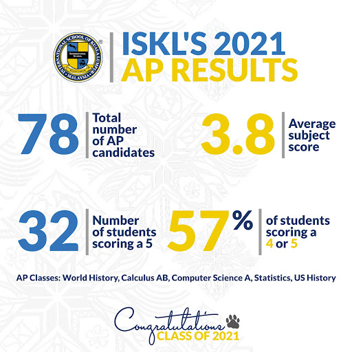 AP Results 2021