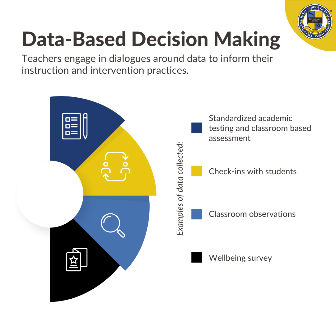 Data Based on Decision Making