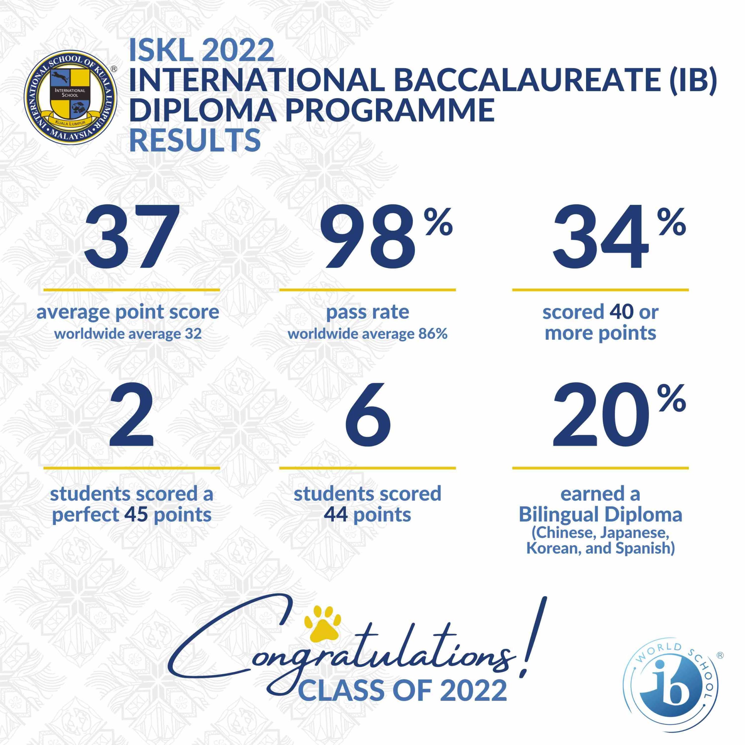 IB RESULTS SCORES