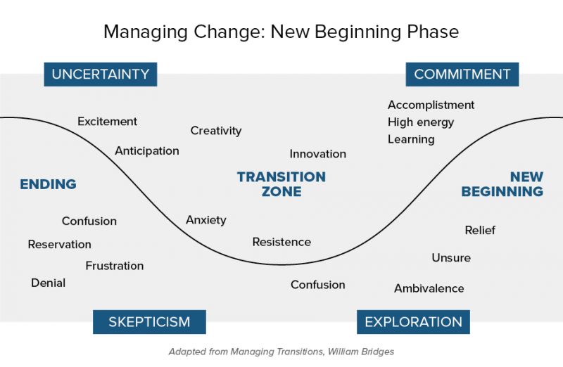 Managing changes-new beginning phase